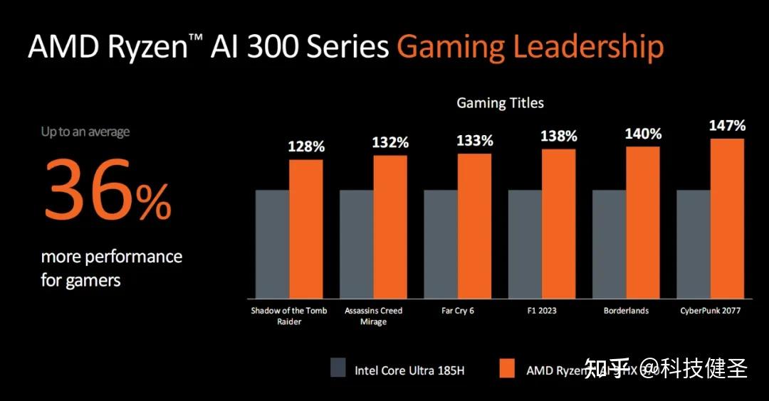 锐龙7000系列cpu_系列锐龙最新消息_5000系列锐龙